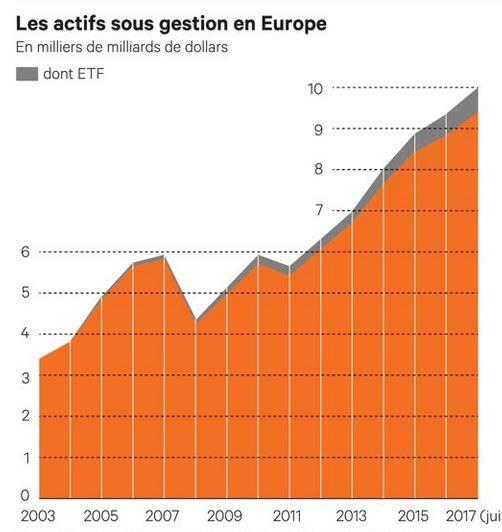 La gestion d'actifs européenne se dirige vers une nouvelle année record