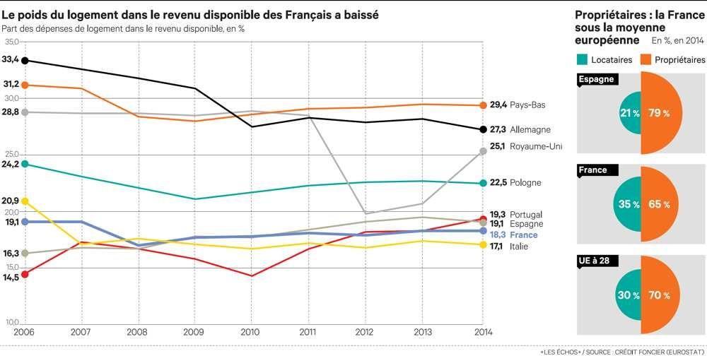 Prix, taille des logements, crédits : la France bon élève de l'immobilier